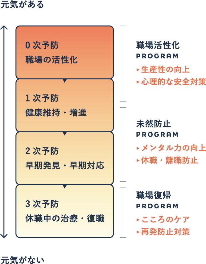 元気がある 0次予防 職場の活性化 １次予防 健康維持・増進 2次予防 早期発見・早期対応 3次予防 休職中の治療・復職 職場活性化 PROGRAM 生産性の向上 心理的な安全対策 未然防止 PROGRAM メンタル力の向上 休職・離職防止 職場復帰 PROGRAM こころのケア 再発防止対策